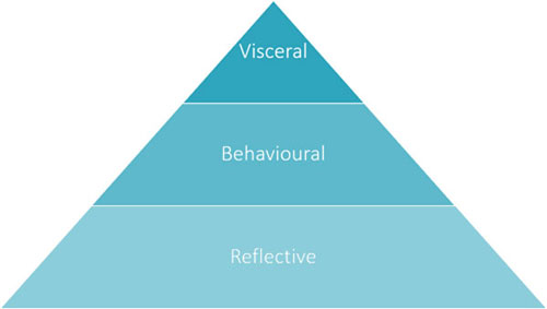 Pyramind of Visual Design